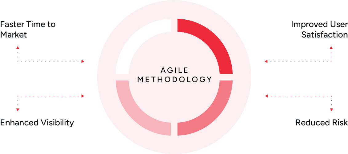 AgileMethodology